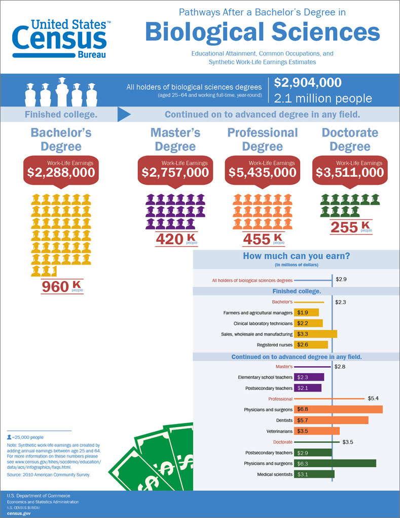 Biological Sciences InfoGraphic