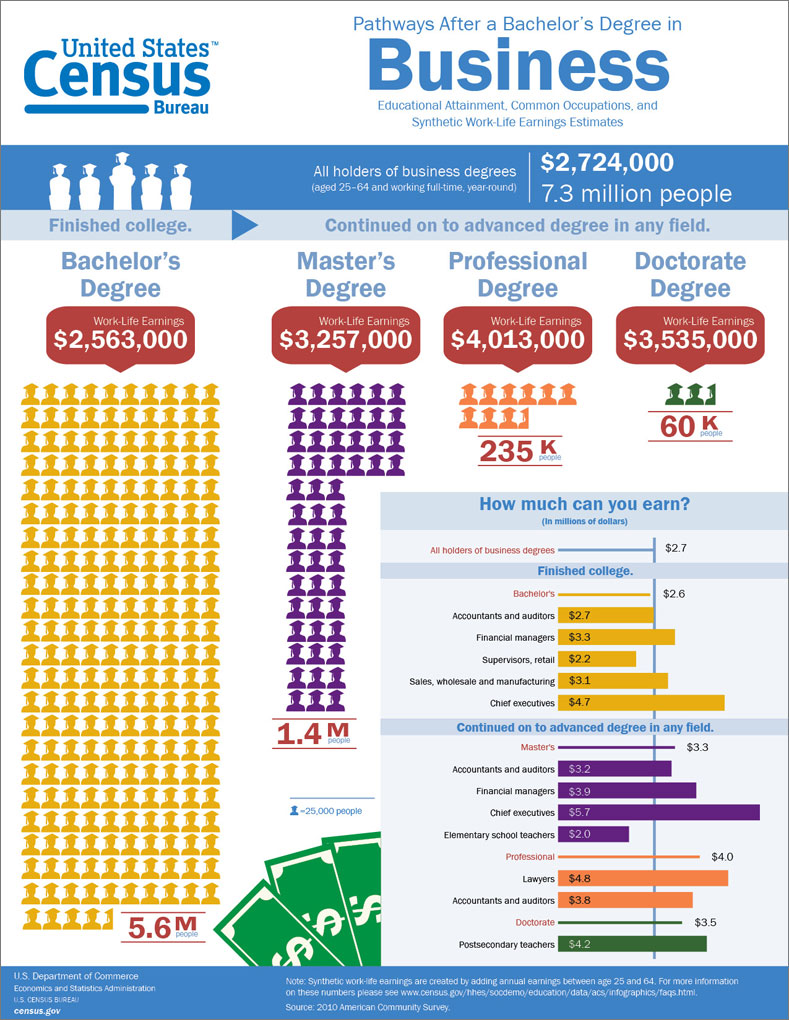 Business Degree Information