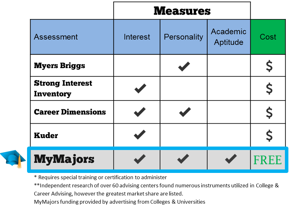 MyMajors for Advisors